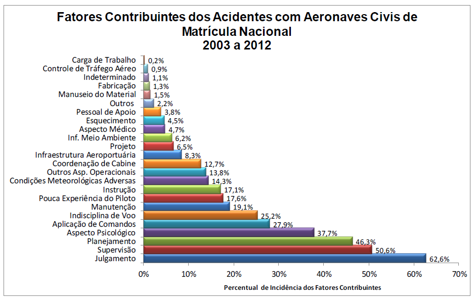 20 exemplificado pelo Gráfico 01 nos últimos dez anos, a aviação civil totalizou 1.026 acidentes, com perda de 299 aeronaves e 983 vidas em 250 acidentes fatais.