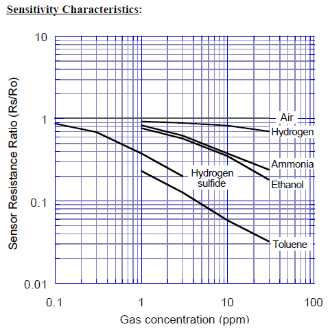 32 Figura 8 Características de sensibilidade. Rs = resistência do sensores de gases exibidos em várias concentrações; Ro = resistência do sensor de ar fresco. Fonte: Figaro (2005).