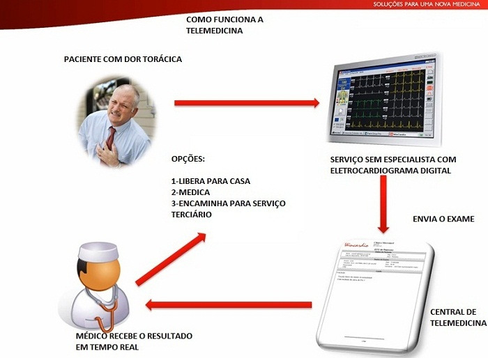 DESCRIÇÃO DO SISTEMA DE TELEMEDICINA Com a necessidade dos serviços médicos em disponibilizar para os seus pacientes exames especializados com qualidade, laudos analisados por especialistas e rapidez