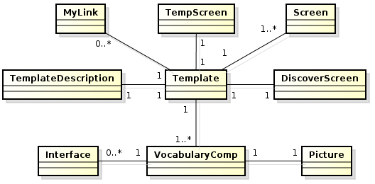 127 Após realizar a leitura do template com a axt e, consequentemente, ter informações sobre todos os elementos, um objeto para cada componente do vocabulário é criado com a classe VocabularyComp.