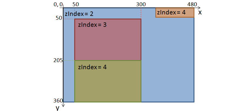 43 bottom width height zindex title Coordenada y do lado inferior da região Dimensão horizontal da região Dimensão vertical da região Coordenada z, indicando a profundidade da região Título da região