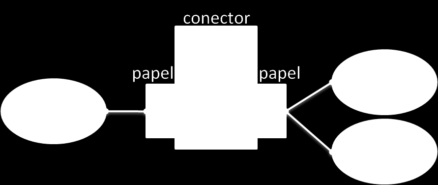 45 O elemento <connector> possui apenas um atributo obrigatório, id, seu identificador único, e ele é composto por papéis de condição e de ação, além de permitir a definição de parâmetros.