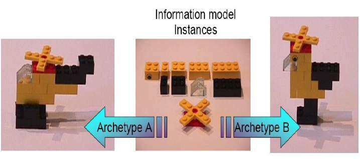 Capítulo Dois 2.2. Construção de Modelos de Informação Baseado em Arquétipos conhecimento, desde que a comunicação dos sistemas assuma as definições formais dos arquétipos.