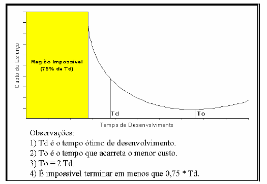 Figura 4: Relação entre a Estimativa de Prazo e de Esforço [Jones 2007] Tabela 7: Expoente t por tipo de Projeto Tipo de Sistema Expoente t Sistema Comum Mainframe (desenvolvimento de 0,32 a 0,33