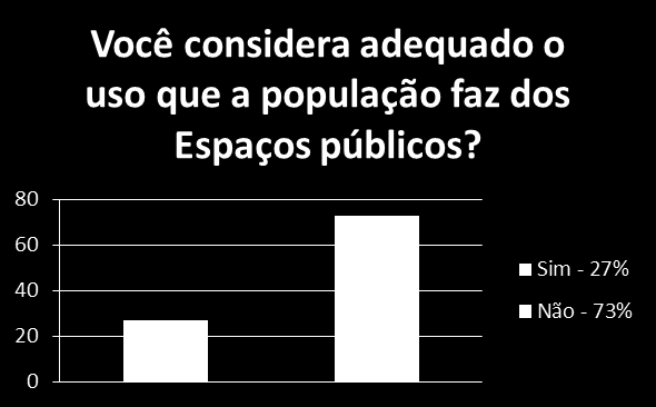 25 salientaram que o uso não é adequado com 73%, definindo este mau uso, esclarecemos que o destaque nesta questão é o vandalismo e a depredação destes espaços enquanto 27% responderam que o uso é