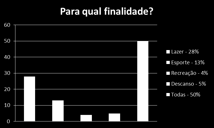 31 Ainda foi estabelecido através da opinião dos entrevistados qual o Espaço Público mais bonito da sua cidade.