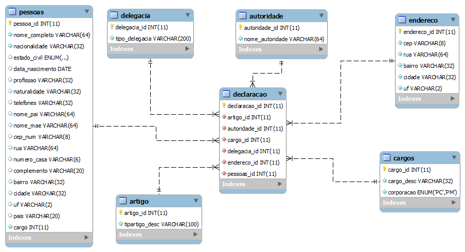 15 Figura 2: Representação Gráfica do Diagrama de Classes do Protótipo do Ambiente Sistêmico/DPJ. Fonte: Diagrama extraído do banco de dados/dpj desenvolvido pela Ferramenta MySQL Workbench. 4.1.3 DIAGRAMAS DE SEQUÊNCIA O Diagrama de Sequência é utilizado para representar a sequência de mensagens passadas, durante um processo, entre os objetos de um programa.