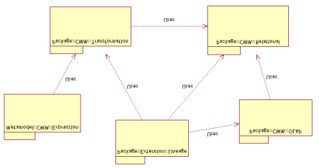 5.2 Relação entre os Pacotes A FIG. 5.3 ilustra os pacotes integrados utilizados na construção da ferramenta, levandose em consideração o relacionamento de dependência entre eles.