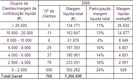 Capítulo: Estudo de Caso Viabilidade da utilização de medidas do valor do cliente na Indústria Farmacêutica 6.1.2.