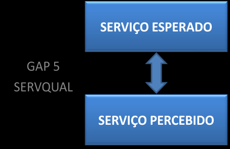 53 Este estudo utilizará o GAP 5 da escala SERVQUAL para avaliar a qualidade e as dimensões: associações,