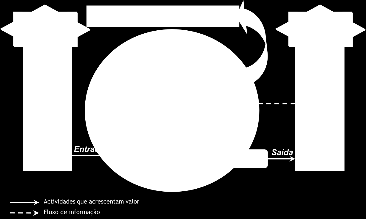 Ilustração 7 Estrutura e modelos do SGQ baseado em processo O fator preponderante deste modelo é o controlo.