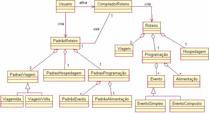 FIGURA 4.1: Modelo Conceitual. 4.2 Levantamento de Requisitos Nesta seção, detalhamos os requisitos funcionais e não-funcionais do SEI-Tur. 4.2.1 Requisitos Funcionais Estes requisitos dizem respeito ao funcionamento do sistema, determinando o quê o sistema faz.