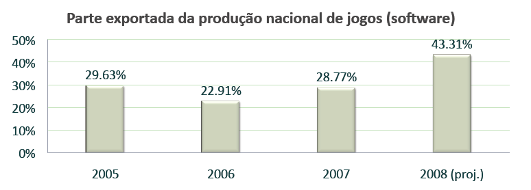 36 empresas sobreviventes se tornam fortes exportadores. Mesmo com essa realidade a indústria cresce, (segundo o gráfico abaixo).