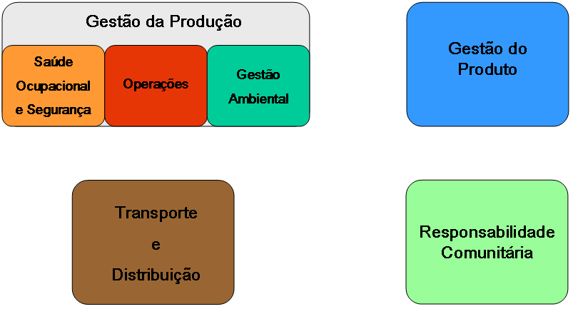 Códigos de Práticas Gerenciais 29 práticas gerenciais 12