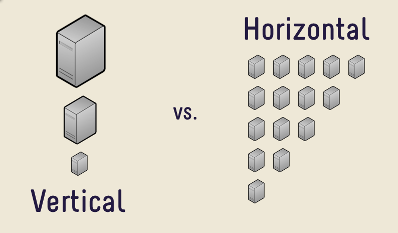 5 A escalabilidade horizontal acontece quando são adicionados mais servidores, permitindo a criação de um cluster 4.