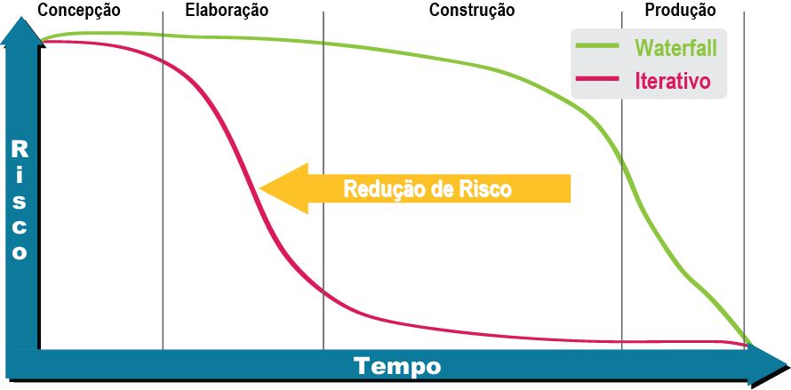 Introdução Testes devem ser realizados no decorrer do ciclo de desenvolvimento Não é uma boa prática realizar após o desenvolvimento