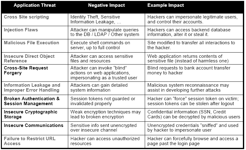 OWASP Top Ten