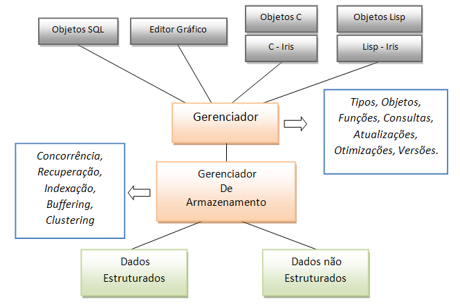 13 Mesmo assim, o sistema Iris teve que recorrer a um sistema gerenciador de banco de dados relacional desenvolvido pela HP, para desenvolver seu módulo gerenciador de armazenamento.