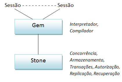 14 Outro protótipo que pode ser citado como exemplo é o sistema GemStone, desenvolvido pela Servio Logic Corporation.