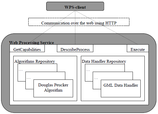 2.1. Sistemas de Informação Geográca 13 Figura 2.1: Arquitectura WPS [8] A interface do WPS disponibiliza as seguintes três operações que estão referenciadas na Figura 2.