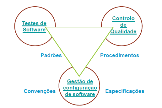 Figura 3.6 Componentes do SQA [34] Os testes de software são definidos por Lewis [34] como a estratégia mais popular de gestão de risco.