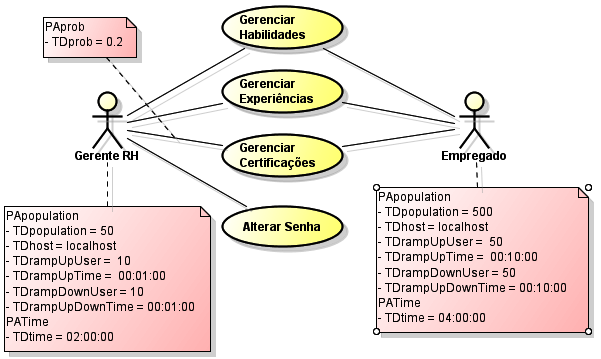 64 meio do diagrama é possível observar o comportamento de dois perfis de usuários que interagem com a aplicação, sendo eles: gerente RH e empregado.