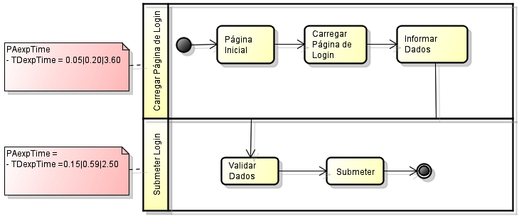 76 É importante considerar que neste diagrama não existem estereótipos e informações nas atividades e nas transições, ele serve apenas para demonstrar a sequência de execução dos demais diagramas que