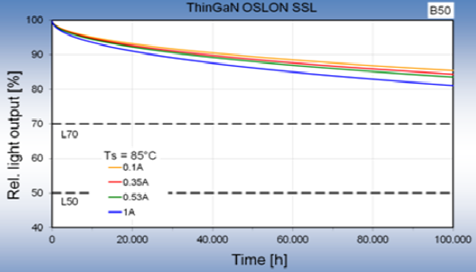 Temperatura do ponto de solda [ºC] Temperatura da junção [ºC] LED 5 82,6 93,3 LED 6 83,1 93,8 LED 7 85,3 95,9 LED 8 91,6 102,3 LED 9 83,8 94,5 LED 10 95,3 105,9 Tabela 6.