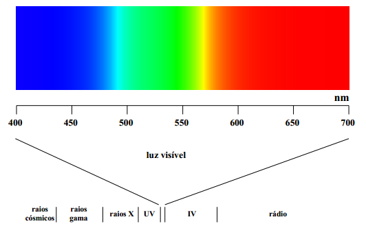 Espectro electromagnético Faixa Frequências Comprimentos de onda Áudio 10 a 20KHz 15000000 a 15000 m RF 10MHz a 300000MHz 30000 m a 0,1 cm Infravermelho 10 6 a 3,9x10 8 MHz 0,03 a 7,6x10-5 cm