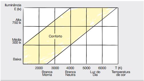 Figura 2.9 Cor branca no modelo CIE [8]. A cor de uma fonte de luz pode provocar alterações no conforto visual, tendo em conta o número de horas de exposição, [9].