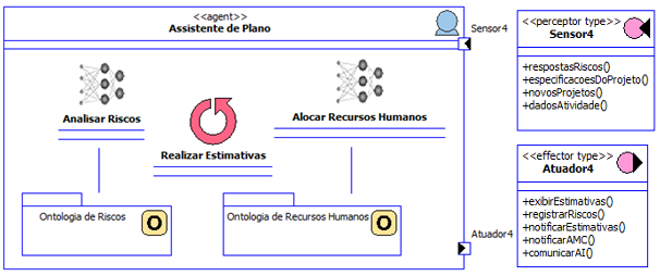 49 agente são Analisar Riscos que envolve o conhecimento representado na Ontologia de Riscos, e Alocar Recursos Humanos que está associada à Ontologia de Recursos Humanos. Figura 10.