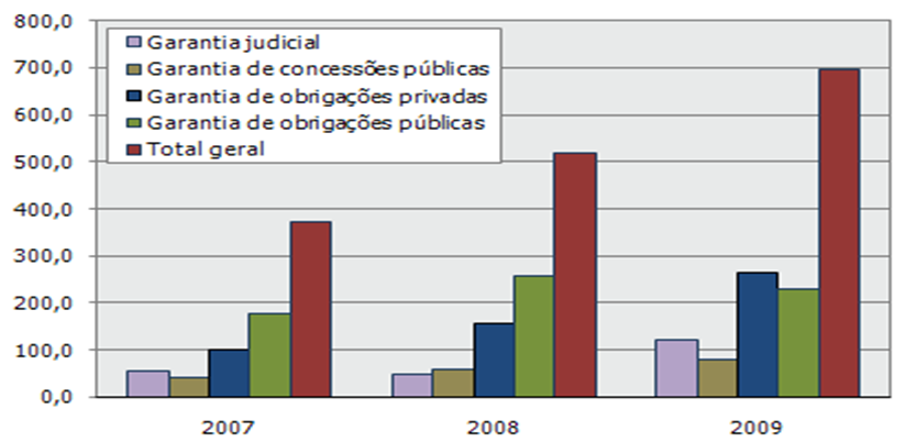 56 Tabela 2 Seguro garantia Prêmios diretos Brasil (em R$ milhões constantes de 2009 deflator IPCA) Ramos 2007 2008 2009 Varação Garantia de obrigações privadas 101,1