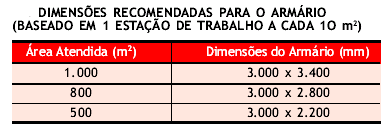 ANSI/EIA/TIA 569 Salas ou Armários de Telecomunicações