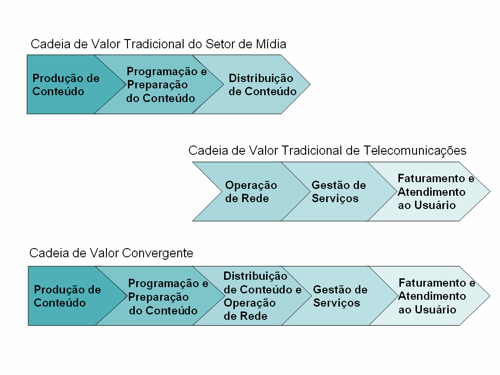 59 FIGURA 3 - Cadeia de valor convergente A TV digital pública ou privada apresenta uma série de oportunidades para novos negócios, propiciadas pela convergência de serviços.