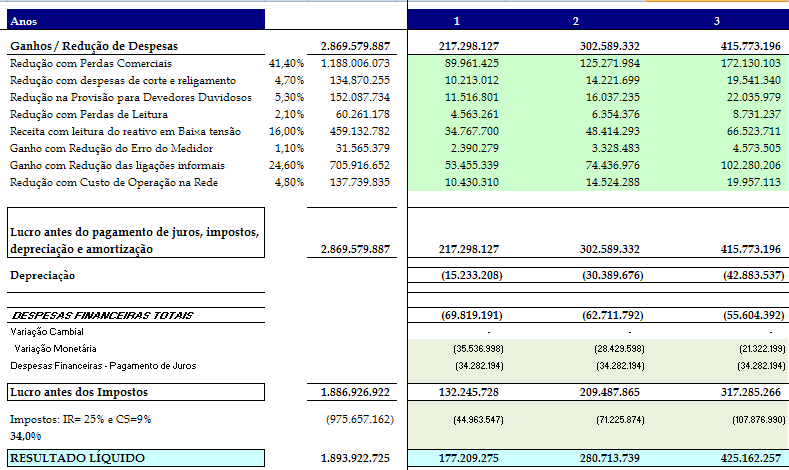 Tabela 2: Demonstração de Resultado do Exercício da empresa modelo. Tabela realizada a partir dos investimentos e das premissas estabelecidas.