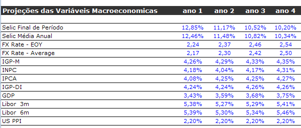 Tabela 8: Dados de entrada das variáveis macroeconômicas do modelo. A partir do quarto período assume-se que os valores passam a ser iguais.