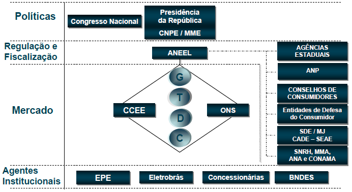 68 A ANEEL é a agência reguladora, tendo também sido criados a Câmara de Comercialização de Energia Elétrica (CCEE), que realiza a negociação da energia no mercado livre, a Empresa de Pesquisa