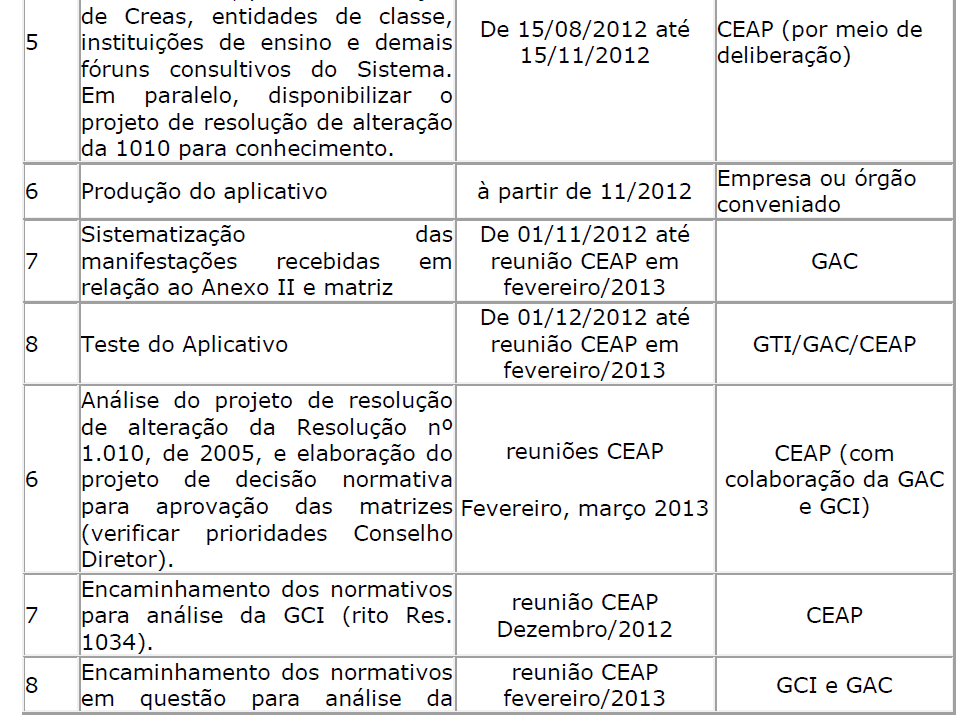 Mudanças na carreira Nova sistemática para a atribuição de títulos, atividades e competências profissionais das profissões inseridas no Sistema Confea/Crea Sistemática está contida na Resolução