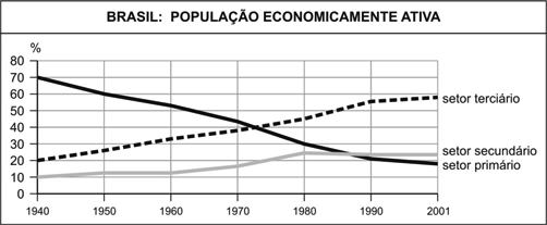 22- Observe o gráfico a seguir: (Prefeitura Municipal de Teresópolis 2005) (Adaptado de Adas, M.