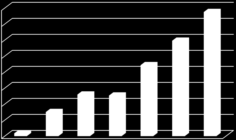 Gráfico V.9: Desembolsos do Agroamigo R$ Milhões 800,0 775,1 700,0 600,0 595,8 500,0 443,1 400,0 300,0 259,5 253,3 200,0 100,0 0,0 17,4 150,4 2005 2006 2007 2008 2009 2010 2011 Fonte: BNB.