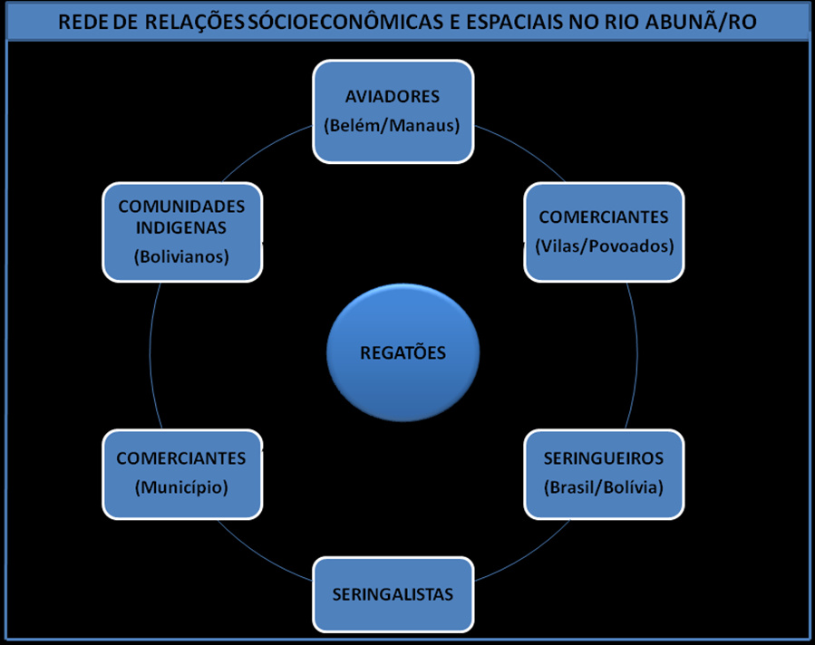 Nessa região os regatões estabeleceram relações comerciais múltiplas e complexas com as populações ribeirinhas, comunidades indígenas, seringueiros, seringalistas, comerciantes municipais e