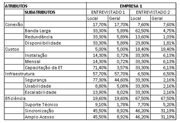 Fonte: Autores O Quadro 03 representa uma matriz de comparação efetuada entre os subcritérios do critério Conexão por um dos entrevistados.