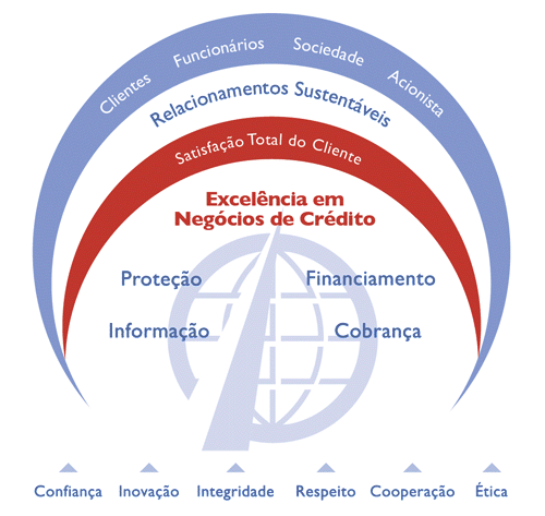 Figura 02 Modelo de Negócios da COFACE Fonte: COFACE, 2011 Presente no Brasil desde 1998, a COFACE adquiriu, em 2009, o controle da Sociedade Brasileira de Crédito à Exportação (SBCE), que possuía