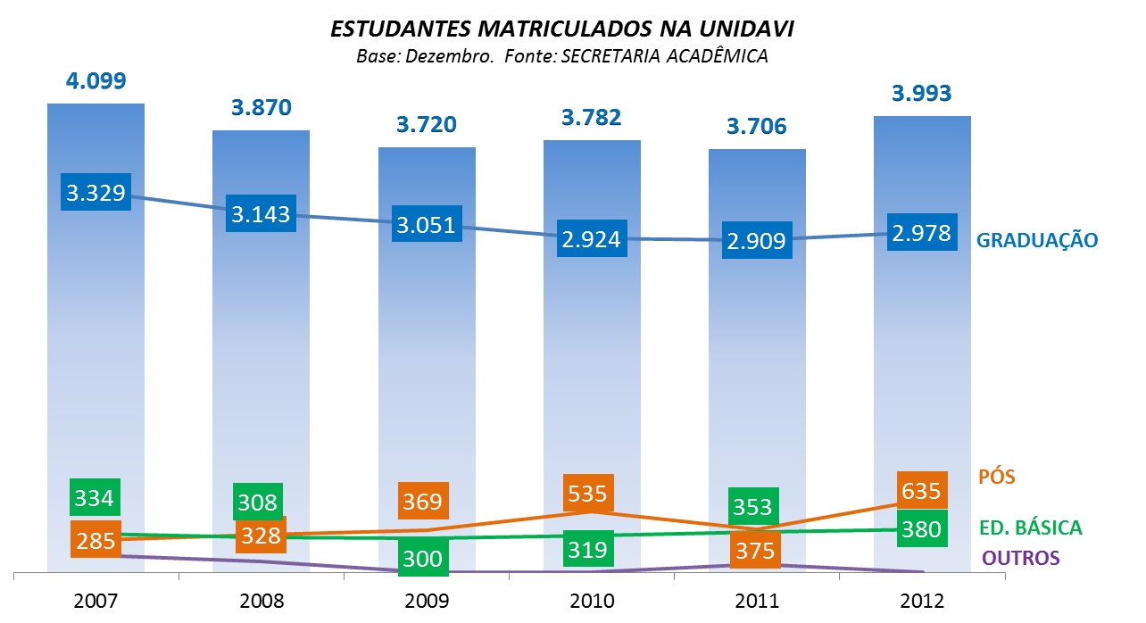 Além disso a UNIDAVI mantem convênio com universidades e instituições em outros países: País Instituição Estados Unidos Casper College Columbia University Alemanha Universidade de Erlangen