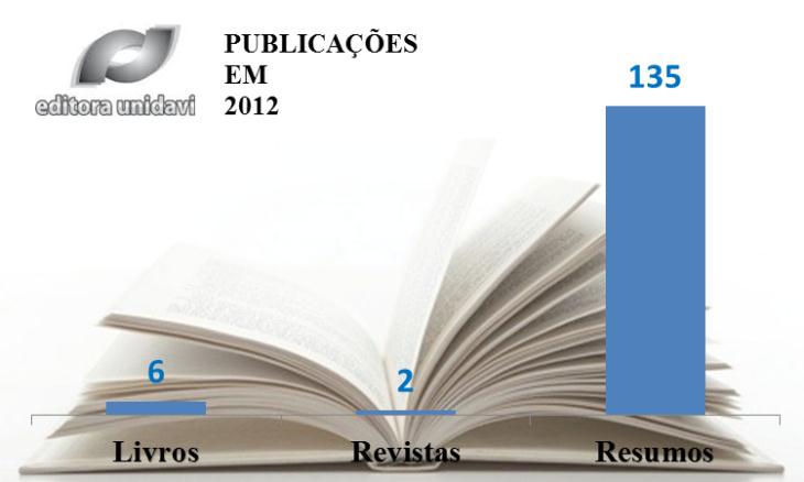 Gráfico 5 Publicações da Editora da UNIDAVI em 2012. Fonte: Editora UNIDAVI 6.