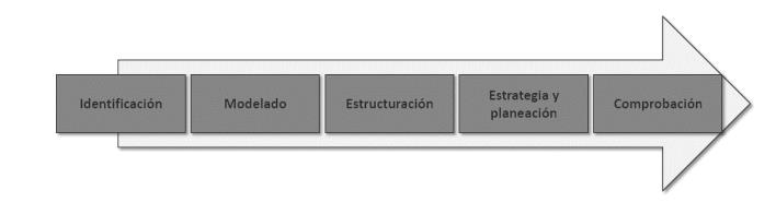 Este proceso permite encontrar los beneficios que se pueden llegar a obtener de los proyectos de TI luego de su implementación.