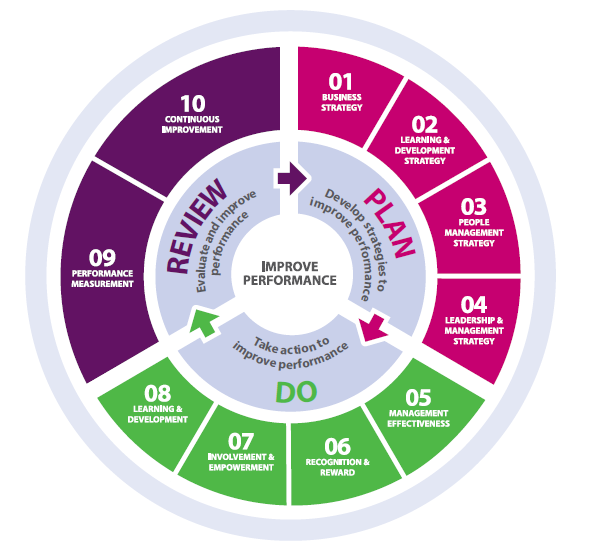 (fonte: http://www.investorsinpeople.co.uk/about-iip/framework) A Investors in People é mais um instrumento valioso de apoio à gestão de recursos humanos nas organizações.