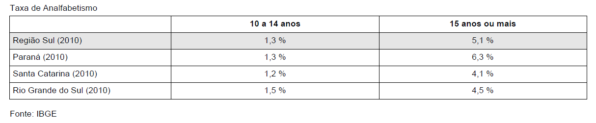 Educação De acordo com pesquisas realizadas pelo Instituto Nacional de Estudos e Pesquisas Educacionais do Ministério da Educação (INEP/MEC), em 2010, o índice total de população da região Sul foi de