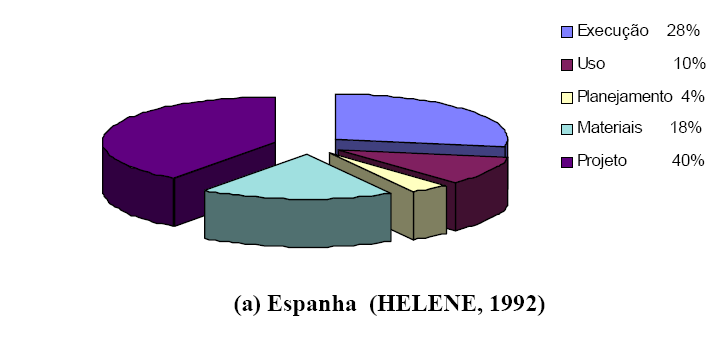 Gráfico 3:Vícios construtivos durante a fase de construção Fonte: HELENE, (1992) Os problemas provenientes de quaisquer umas dessas etapas são responsáveis pelas alterações das condições normais de