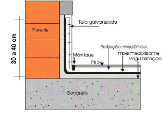 Figura 7- Pormenor da impermeabilização da laje Fonte: CRUZ, (2003) 2.11.